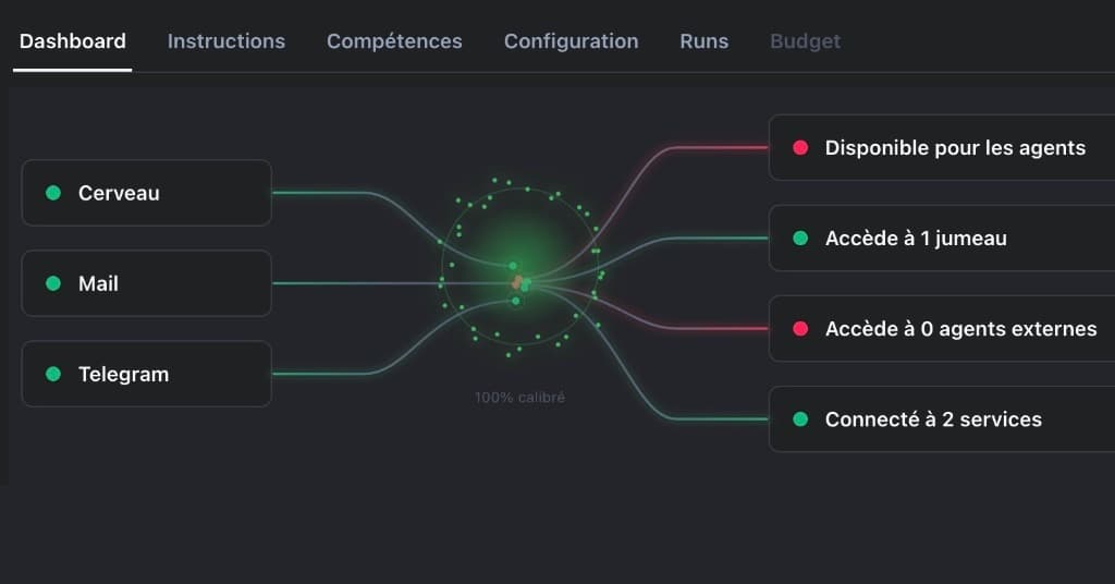 Tableau de bord Bruno montrant les connexions du cerveau, du mail et de Telegram vers les agents.